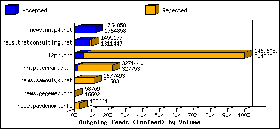 Outgoing feeds (innfeed) by Volume