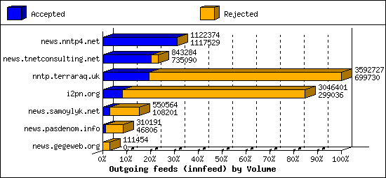 Outgoing feeds (innfeed) by Volume