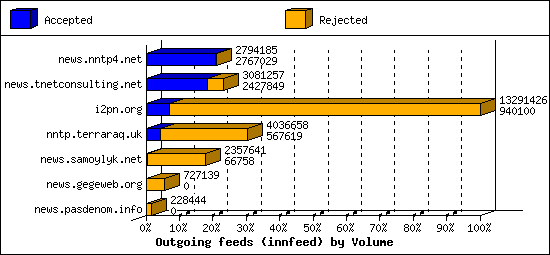 Outgoing feeds (innfeed) by Volume