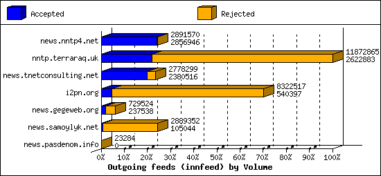 Outgoing feeds (innfeed) by Volume