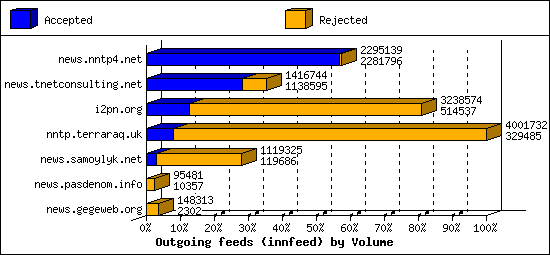 Outgoing feeds (innfeed) by Volume