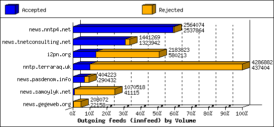 Outgoing feeds (innfeed) by Volume