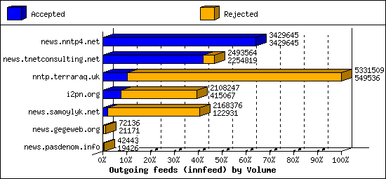 Outgoing feeds (innfeed) by Volume