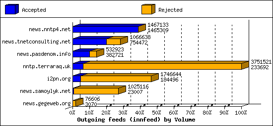 Outgoing feeds (innfeed) by Volume