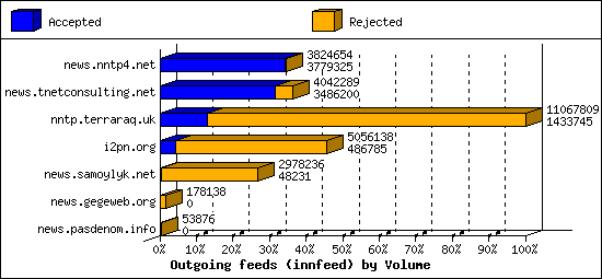 Outgoing feeds (innfeed) by Volume