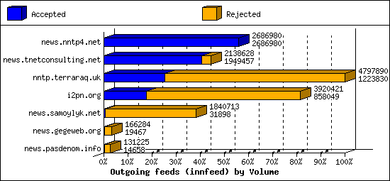 Outgoing feeds (innfeed) by Volume