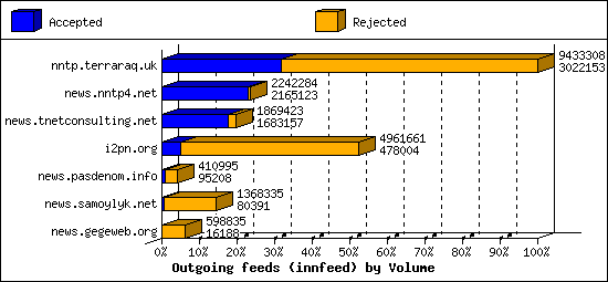 Outgoing feeds (innfeed) by Volume