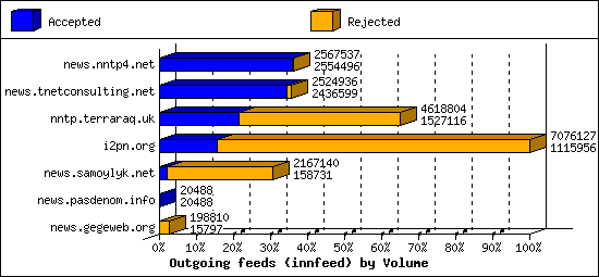 Outgoing feeds (innfeed) by Volume