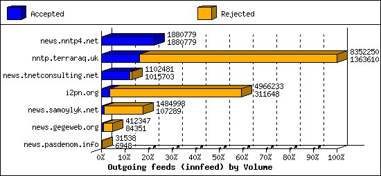 Outgoing feeds (innfeed) by Volume