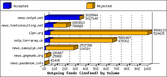 Outgoing feeds (innfeed) by Volume