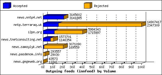 Outgoing feeds (innfeed) by Volume