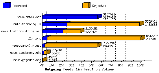 Outgoing feeds (innfeed) by Volume