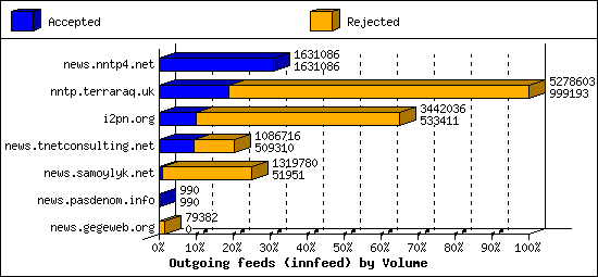 Outgoing feeds (innfeed) by Volume