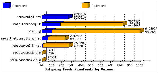 Outgoing feeds (innfeed) by Volume