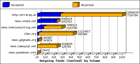 Outgoing feeds (innfeed) by Volume