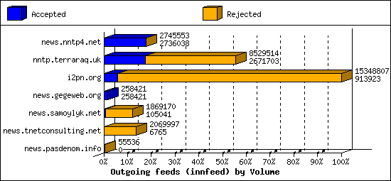 Outgoing feeds (innfeed) by Volume