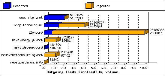 Outgoing feeds (innfeed) by Volume