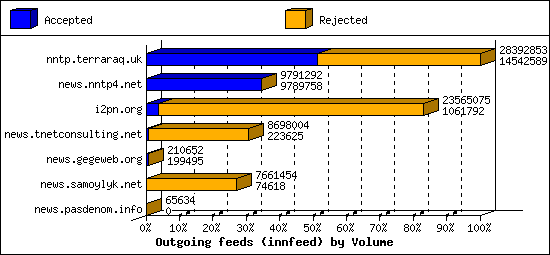 Outgoing feeds (innfeed) by Volume