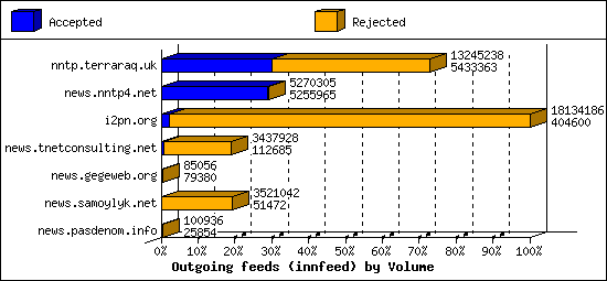 Outgoing feeds (innfeed) by Volume