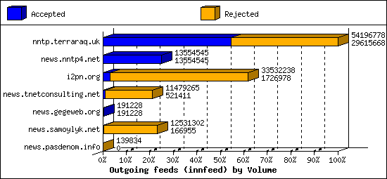 Outgoing feeds (innfeed) by Volume