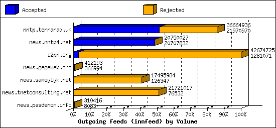 Outgoing feeds (innfeed) by Volume