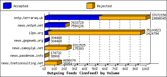 Outgoing feeds (innfeed) by Volume