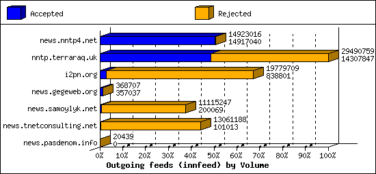 Outgoing feeds (innfeed) by Volume