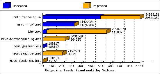 Outgoing feeds (innfeed) by Volume