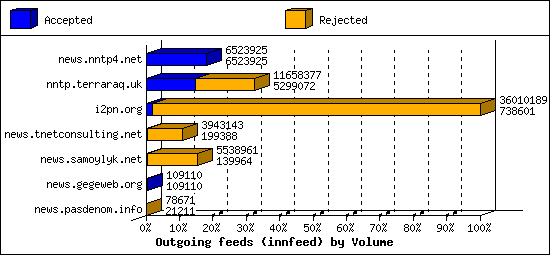 Outgoing feeds (innfeed) by Volume