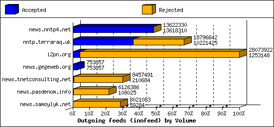 Outgoing feeds (innfeed) by Volume