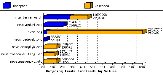 Outgoing feeds (innfeed) by Volume