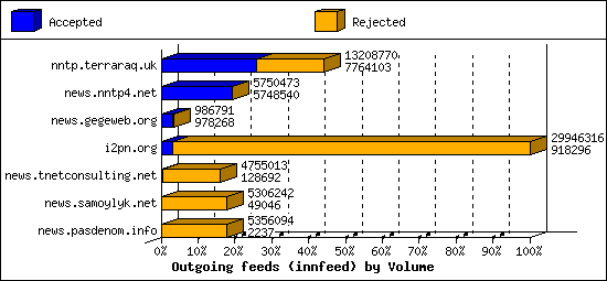 Outgoing feeds (innfeed) by Volume