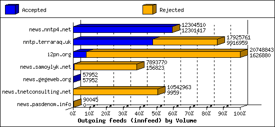 Outgoing feeds (innfeed) by Volume