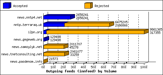 Outgoing feeds (innfeed) by Volume