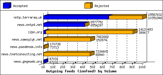 Outgoing feeds (innfeed) by Volume