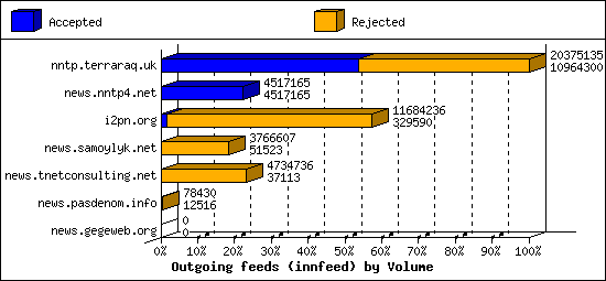 Outgoing feeds (innfeed) by Volume