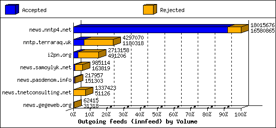 Outgoing feeds (innfeed) by Volume