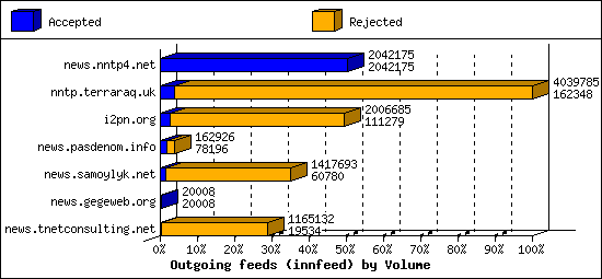 Outgoing feeds (innfeed) by Volume