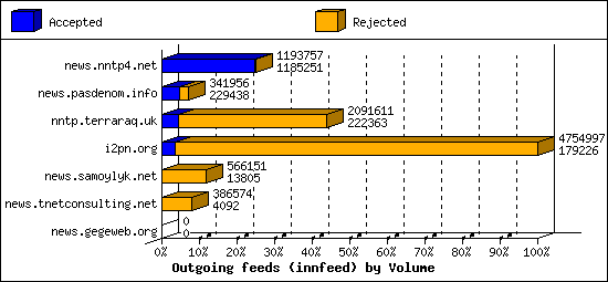 Outgoing feeds (innfeed) by Volume