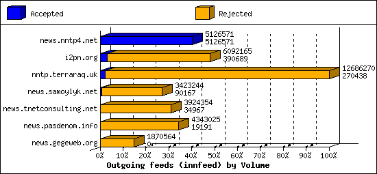 Outgoing feeds (innfeed) by Volume