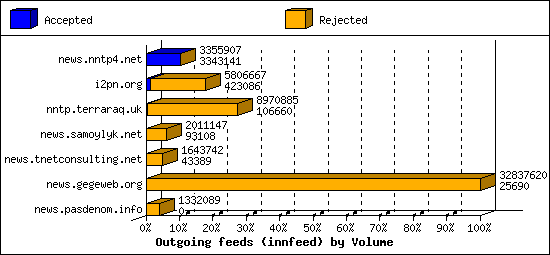 Outgoing feeds (innfeed) by Volume