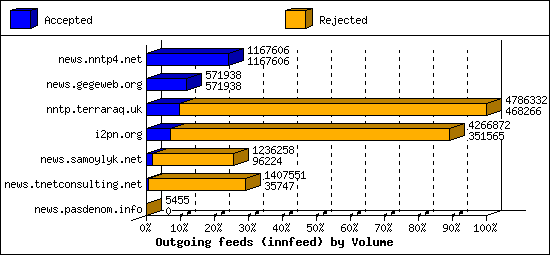 Outgoing feeds (innfeed) by Volume