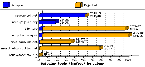 Outgoing feeds (innfeed) by Volume