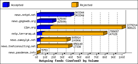 Outgoing feeds (innfeed) by Volume