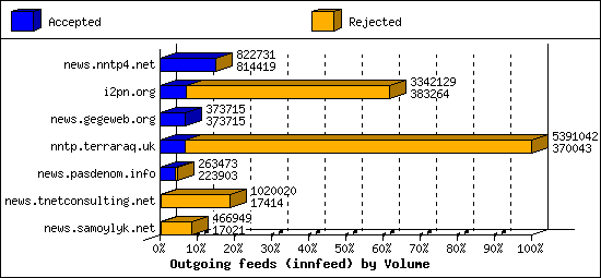 Outgoing feeds (innfeed) by Volume