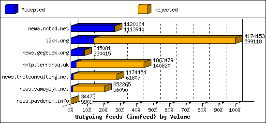 Outgoing feeds (innfeed) by Volume