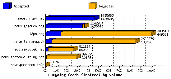 Outgoing feeds (innfeed) by Volume