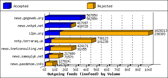 Outgoing feeds (innfeed) by Volume