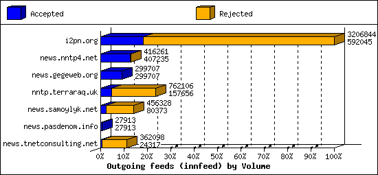 Outgoing feeds (innfeed) by Volume