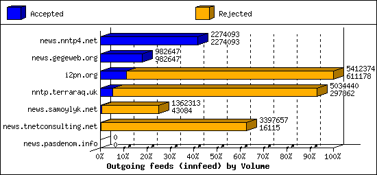 Outgoing feeds (innfeed) by Volume